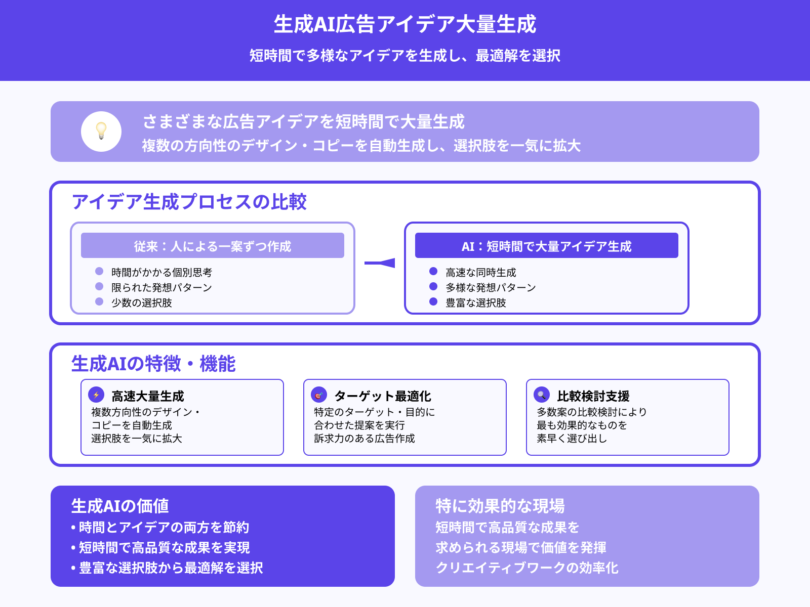 多様なクリエイティブ案を短時間で大量に生成できるため