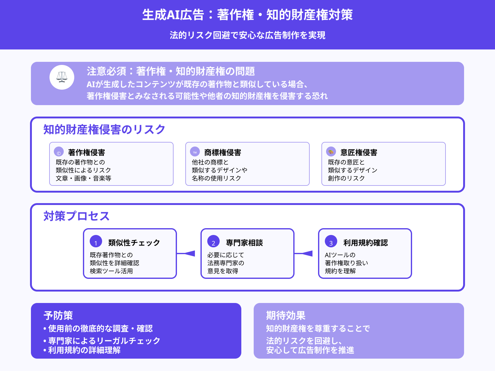 著作権と知的財産権の問題に注意する