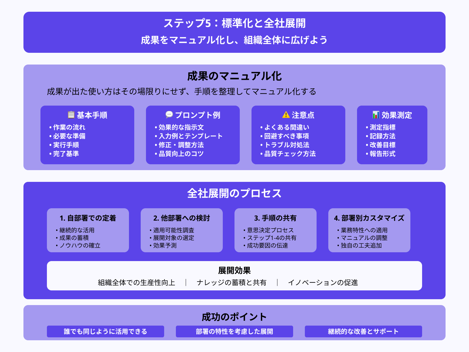 ステップ5：成功したやり方をマニュアルに落とし込む