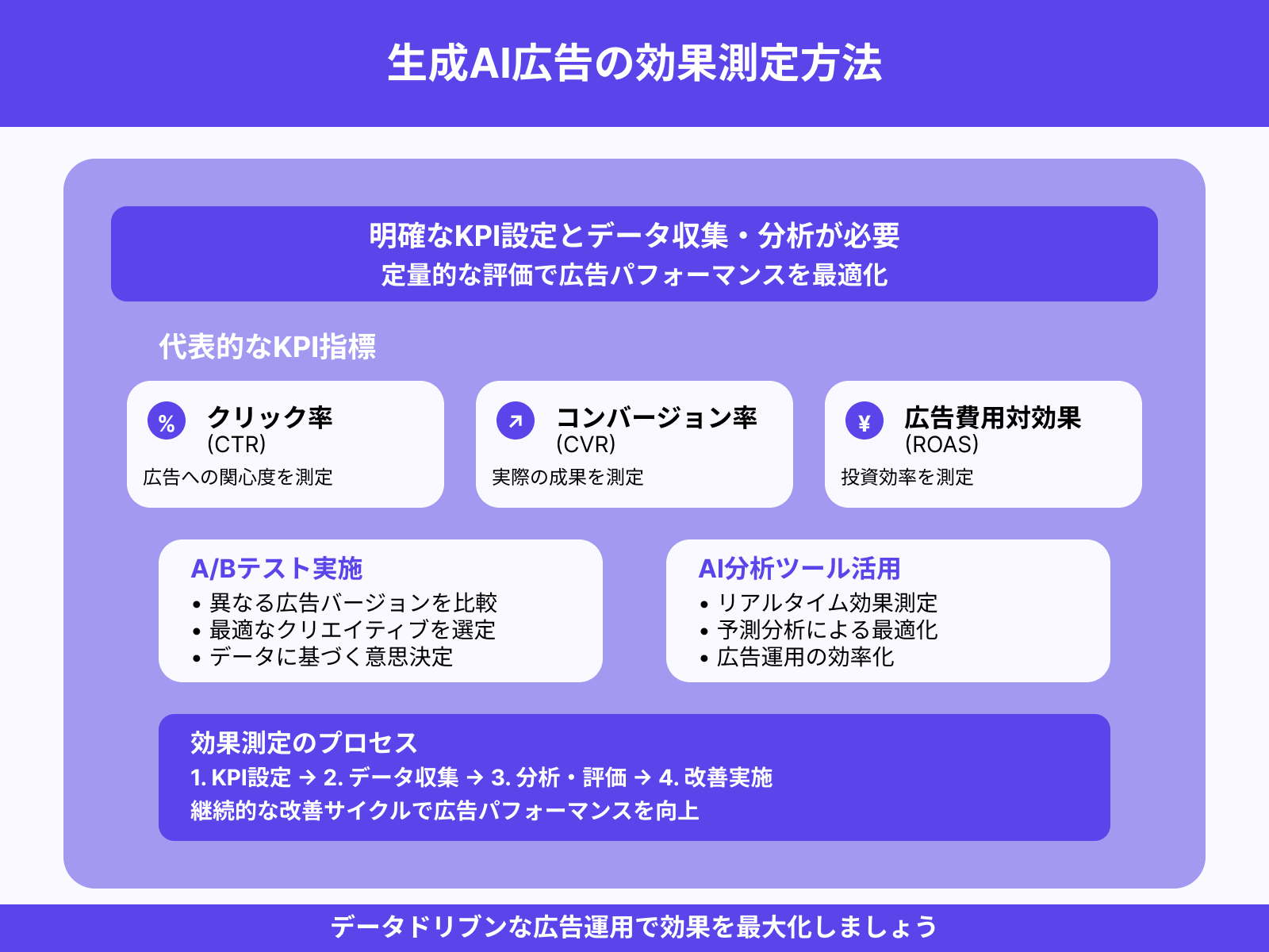 生成AIで作った広告の効果はどのように測りますか？
