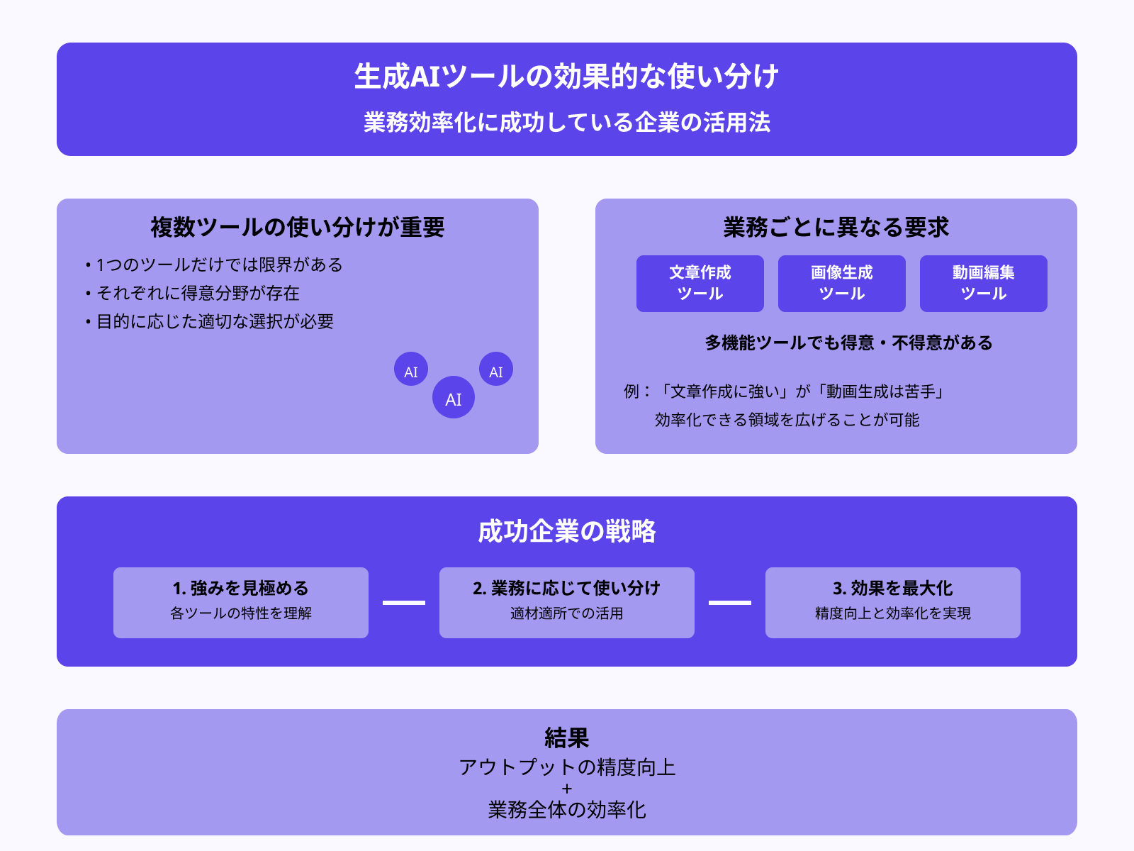 複数のツールを組み合わせて使用している