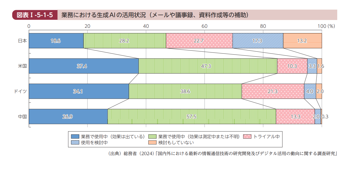 令和6年版情報通信白書