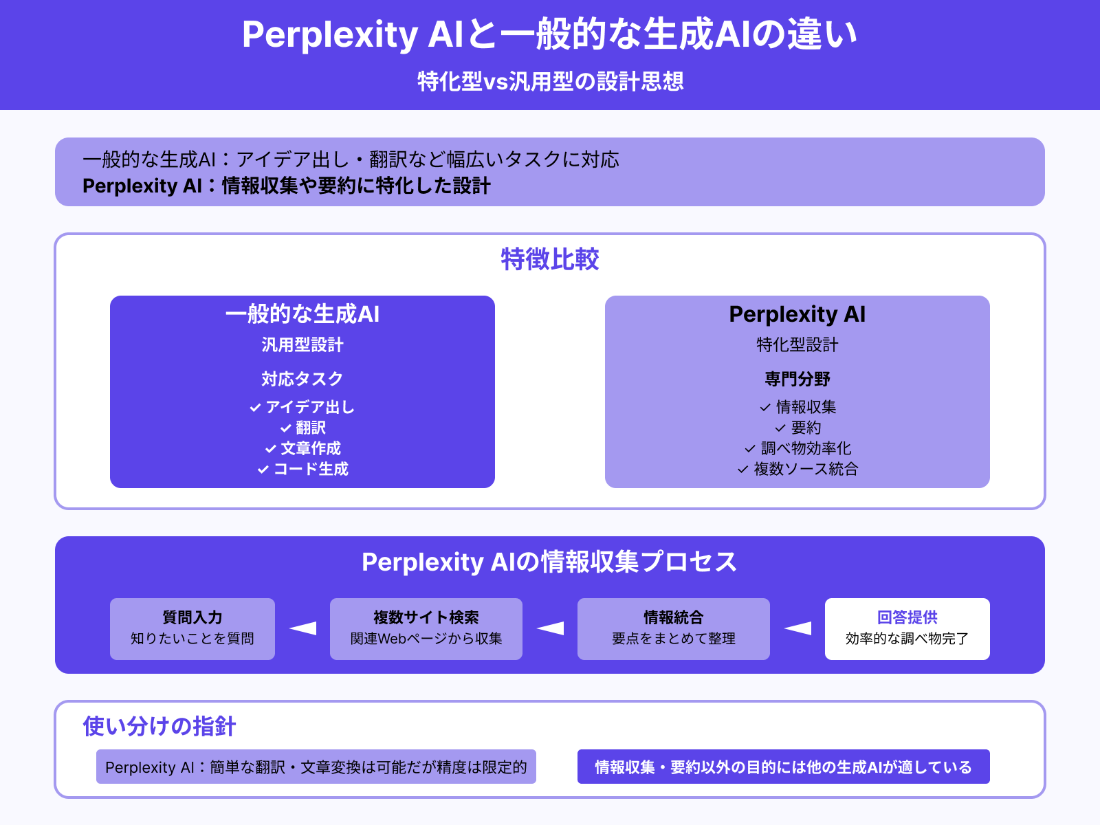 情報収集・要約に特化した生成AI