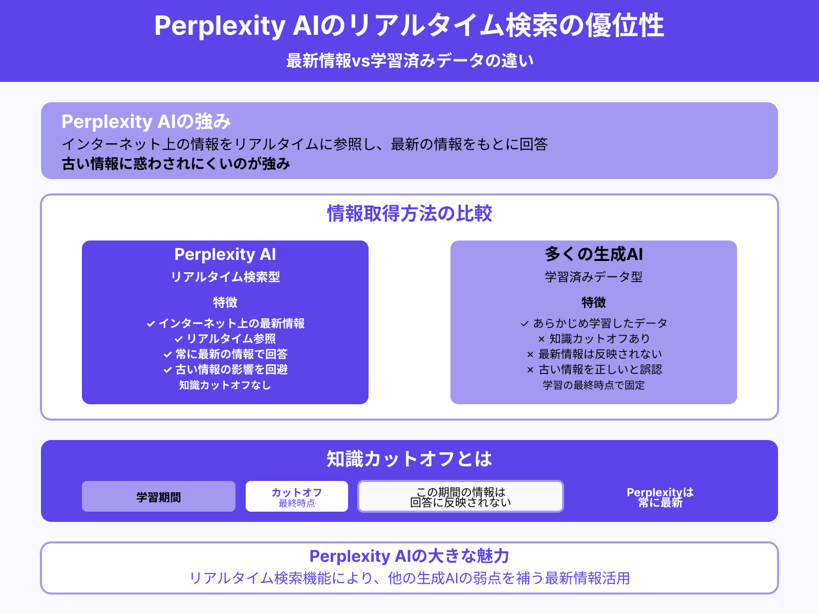 最新の情報をもとに回答してくれる