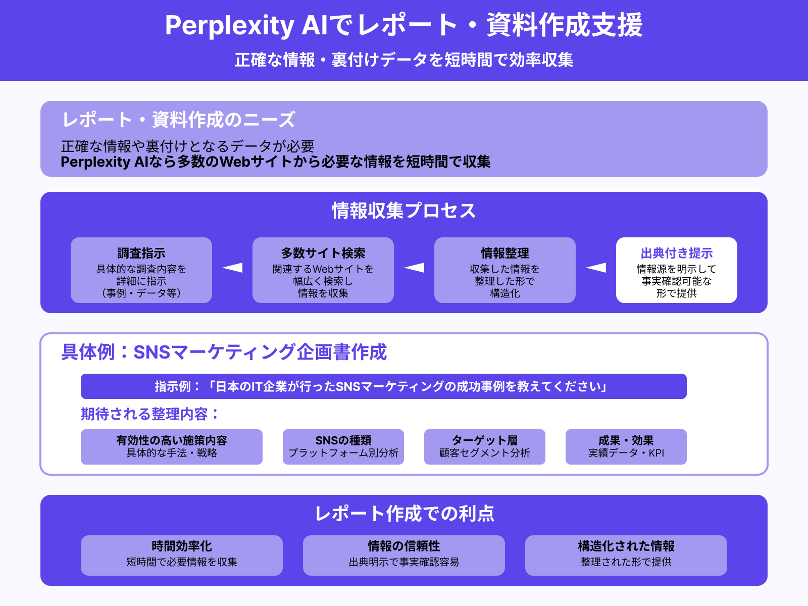 レポートや資料の作成に必要な情報の収集
