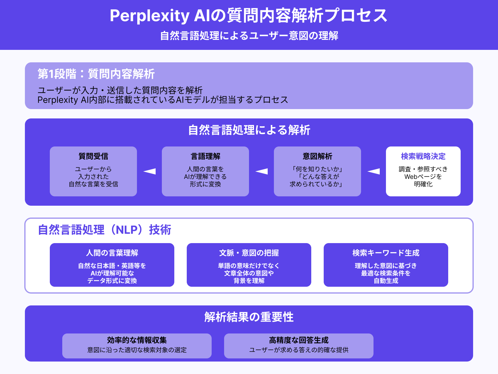 ステップ1：質問内容の解析