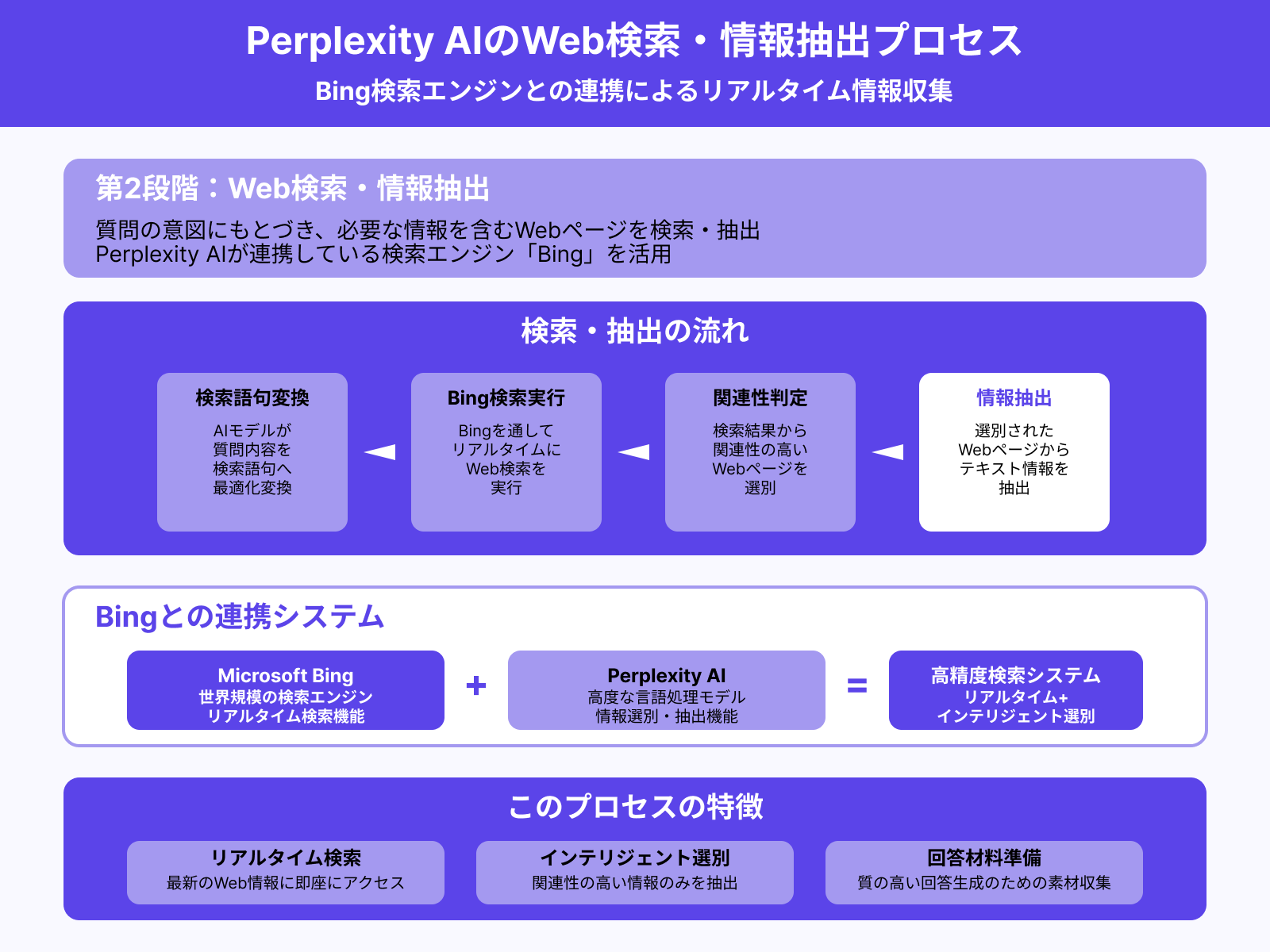 ステップ2：Webページの検索・抽出
