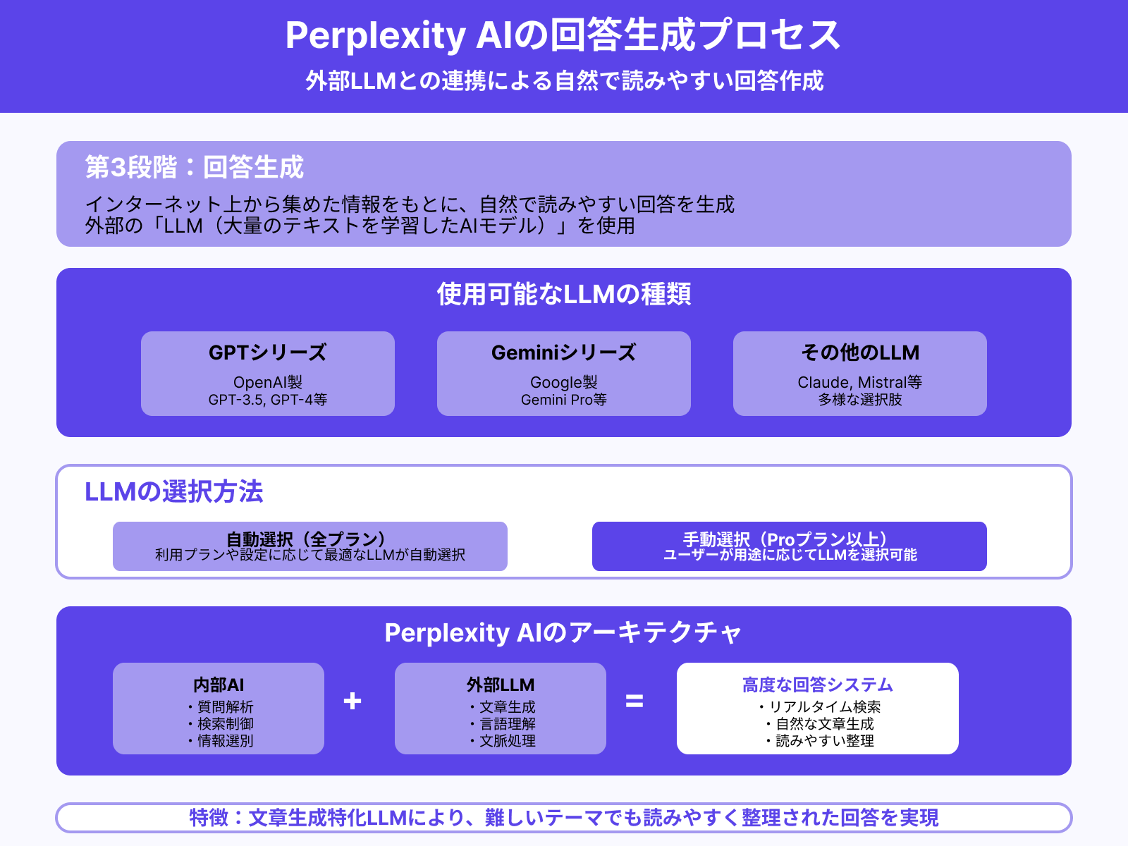 ステップ3：生成AIによる回答生成