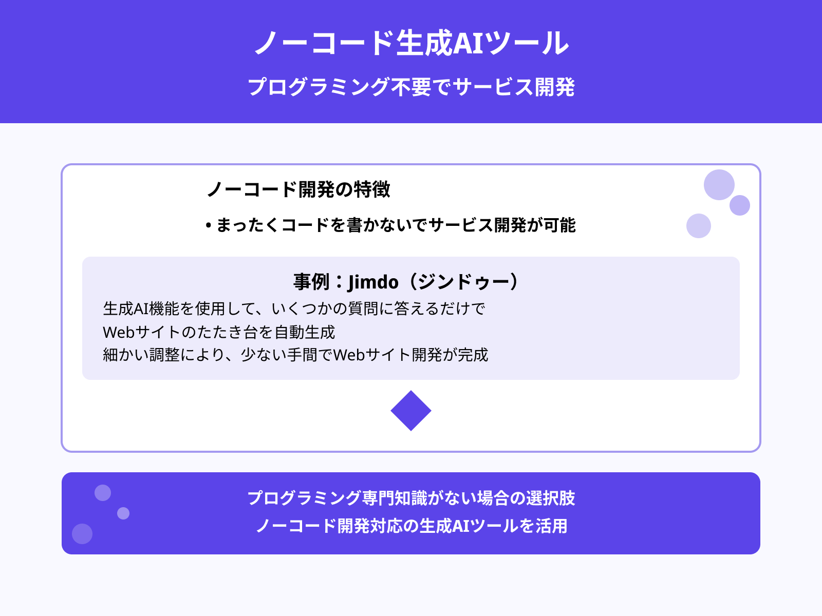 ノーコードで開発できる生成AIツールもある