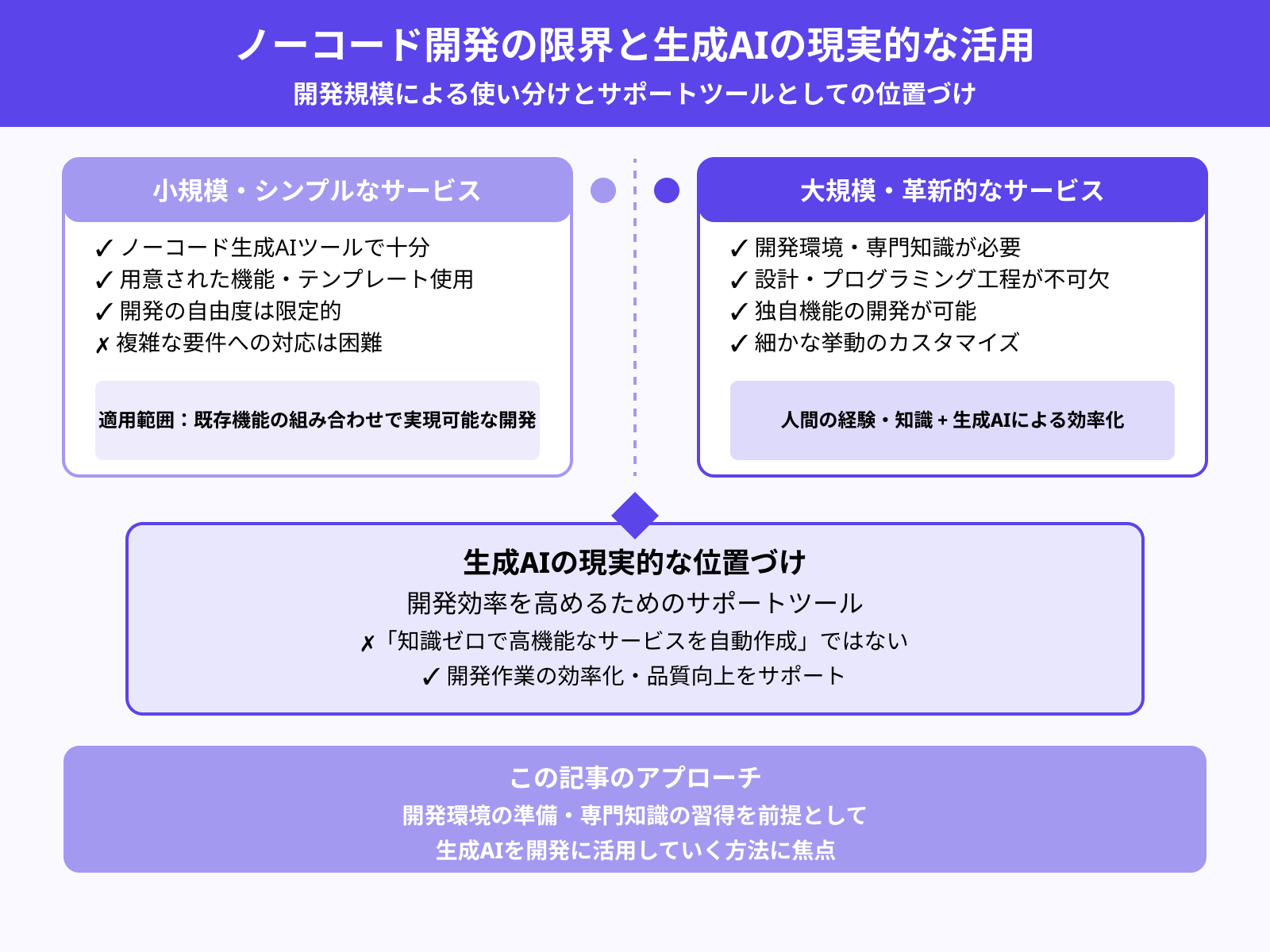 高度な開発には開発環境や専門知識が必要