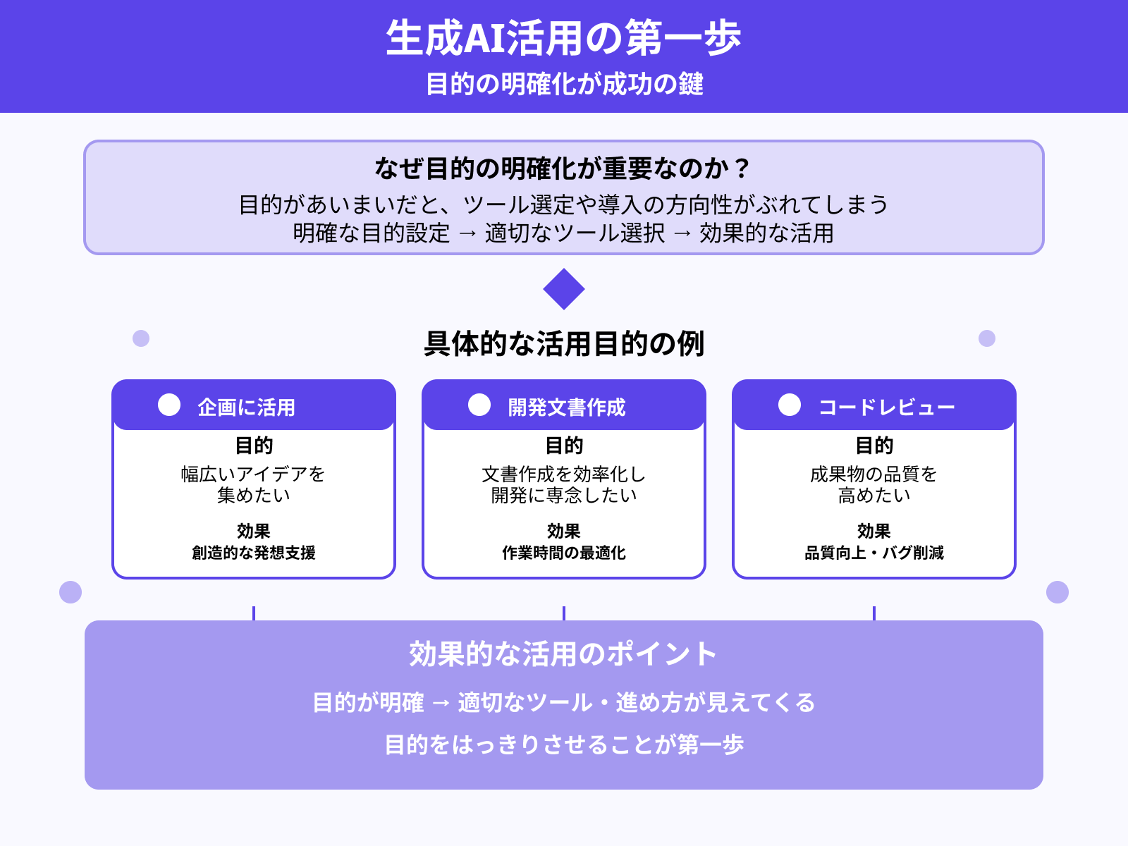 ステップ1：活用の目的を明確にする
