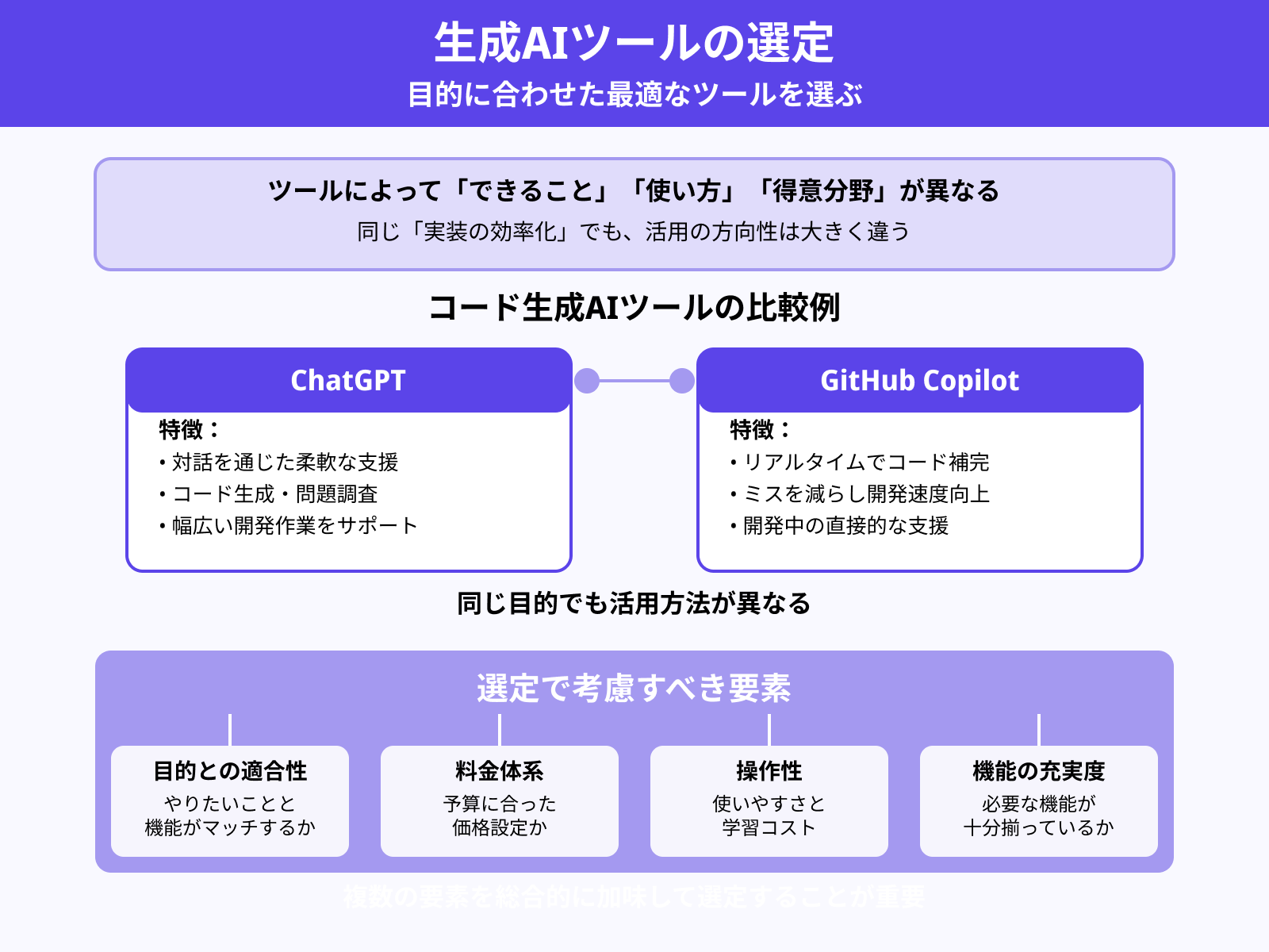 ステップ2：必要な生成AIツールを選定する