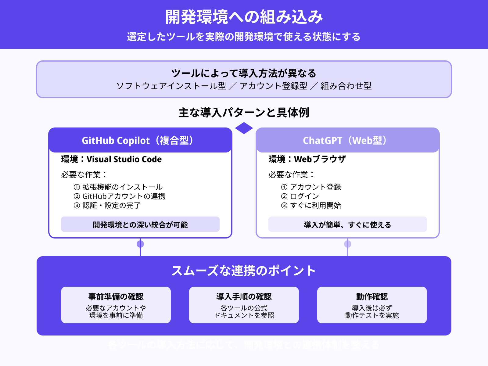 ステップ3：開発環境に生成AIを統合する
