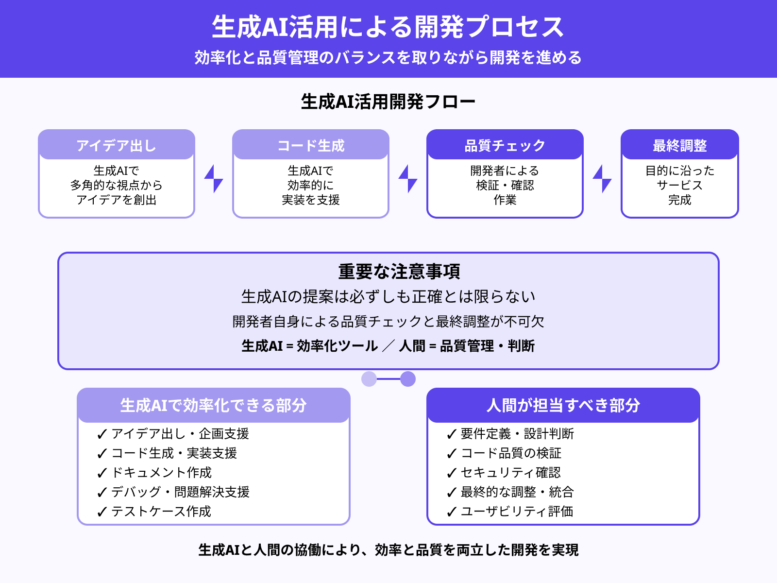 ステップ4：生成AIを活用しながら開発を進める