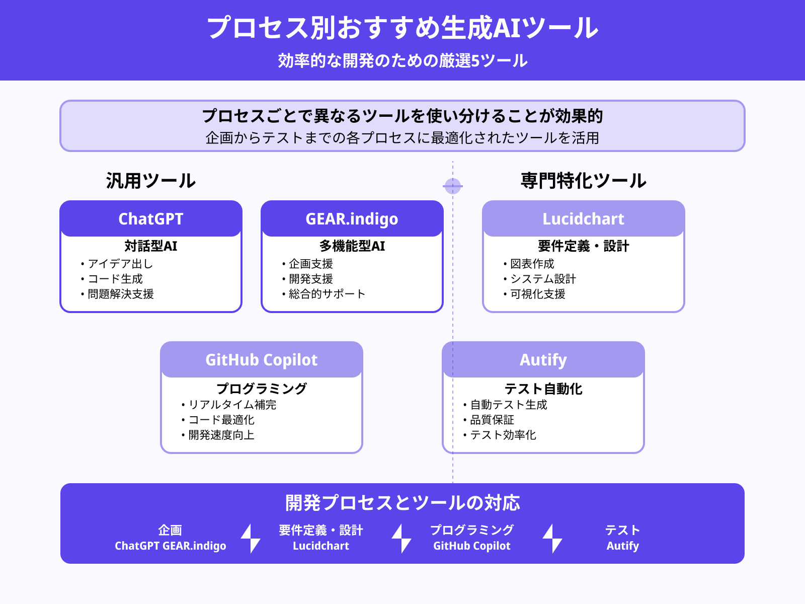 Webサイト・アプリ開発におすすめの生成AIツール5選