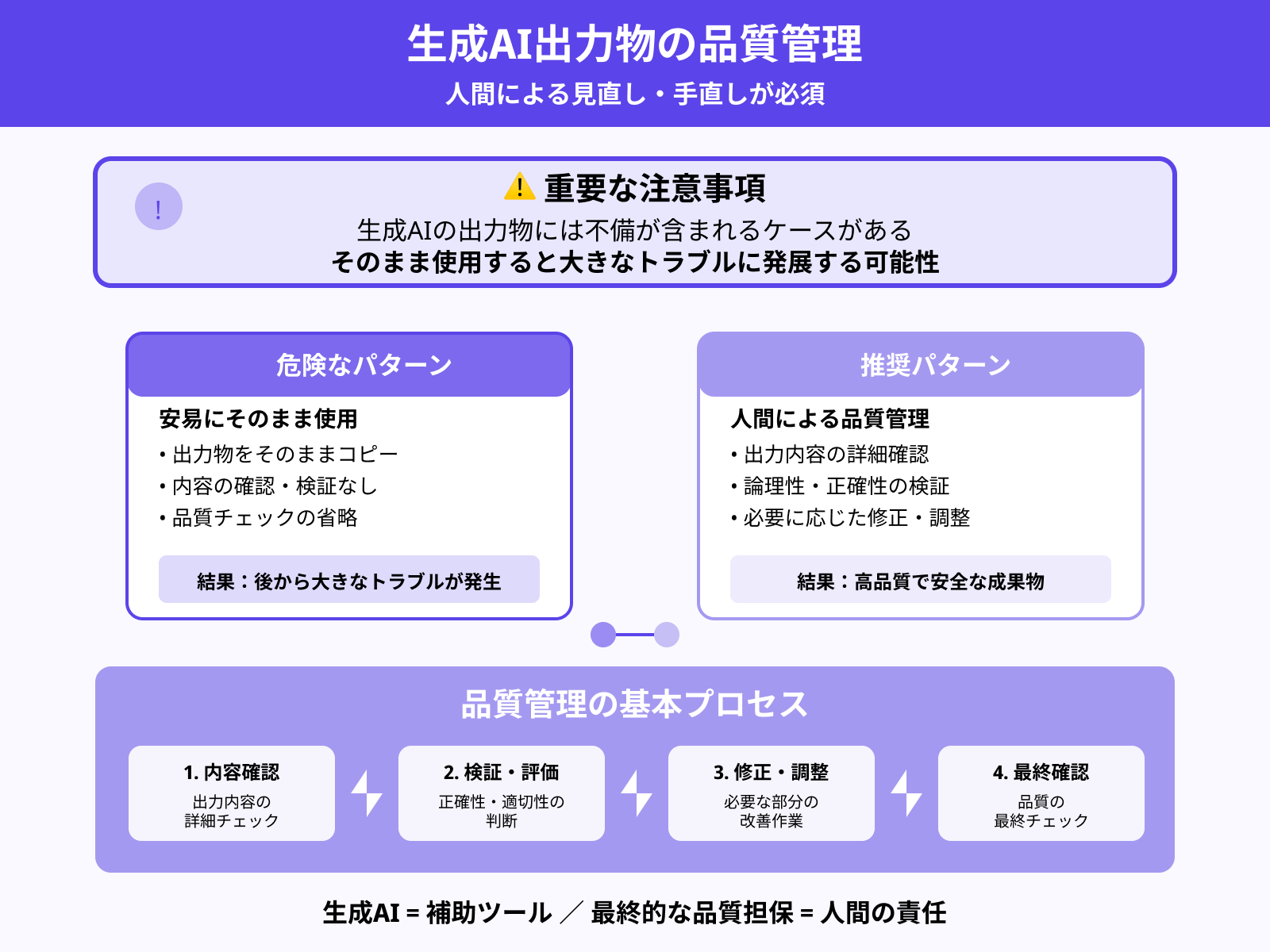 注意点1：人間による見直し・手直しが必須