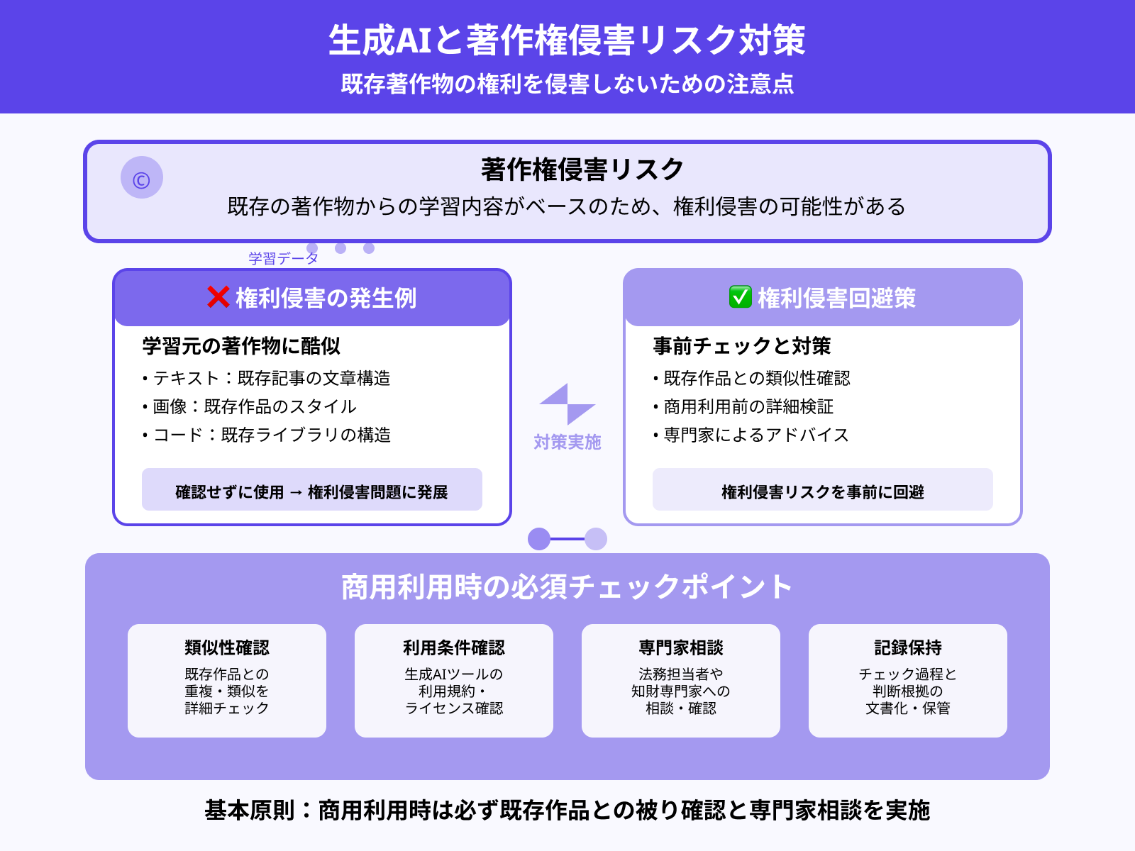 注意点3：権利上のリスクに気をつける