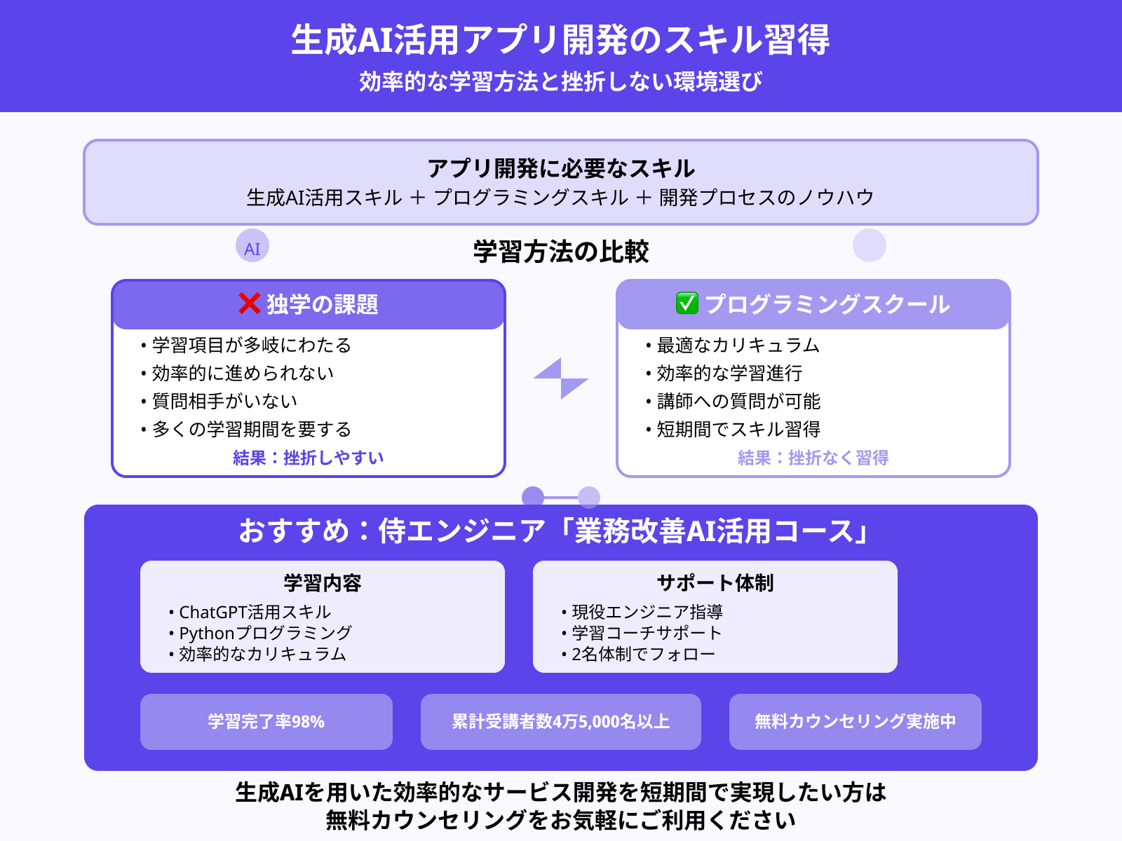 挫折なく生成AIでアプリを開発するなら