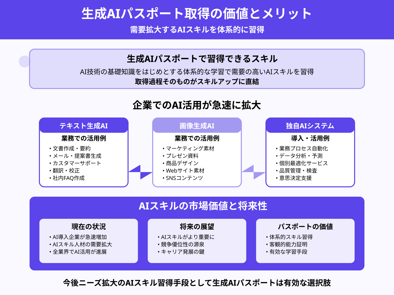 メリット1：需要が高いAIスキルを習得できる