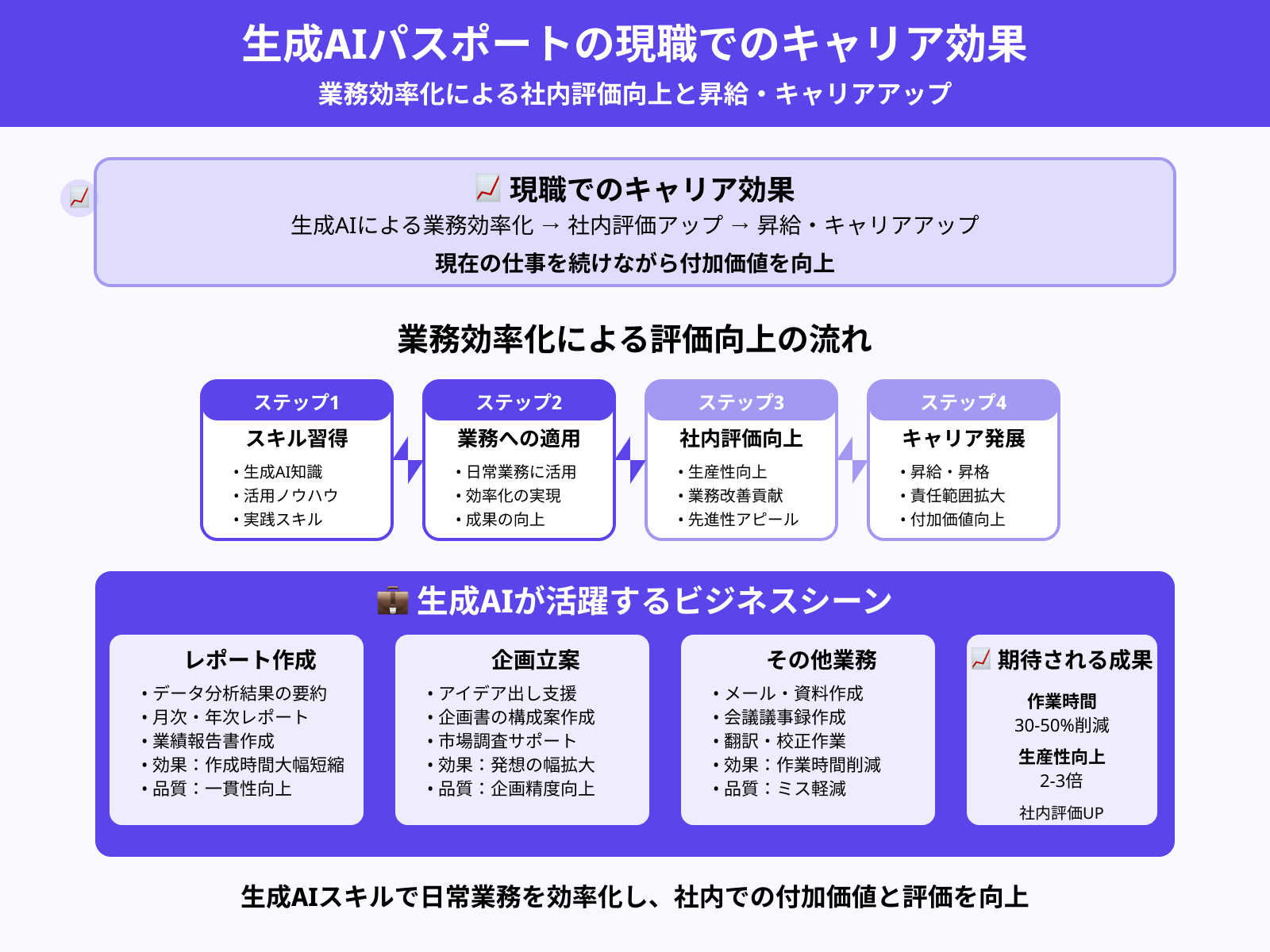 メリット3：昇給やキャリアアップにつながる