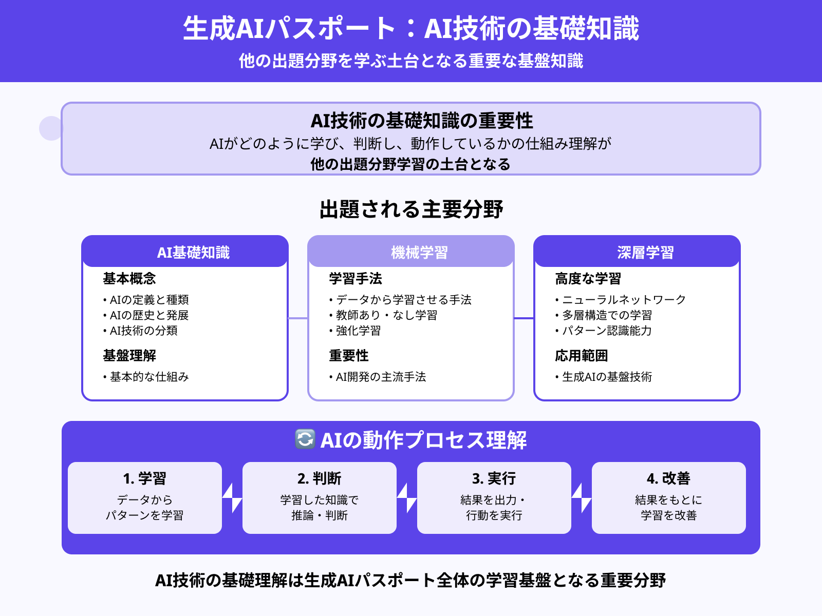 AI技術の基礎知識