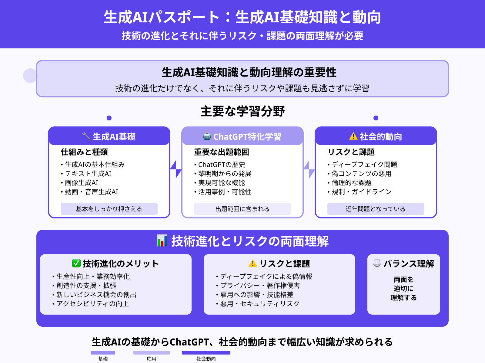 生成AIの基礎知識や動向