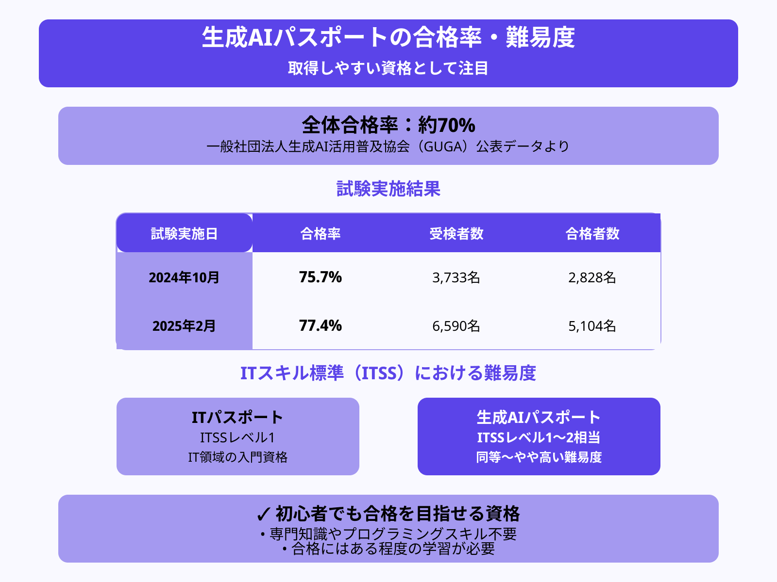 合格率は7割