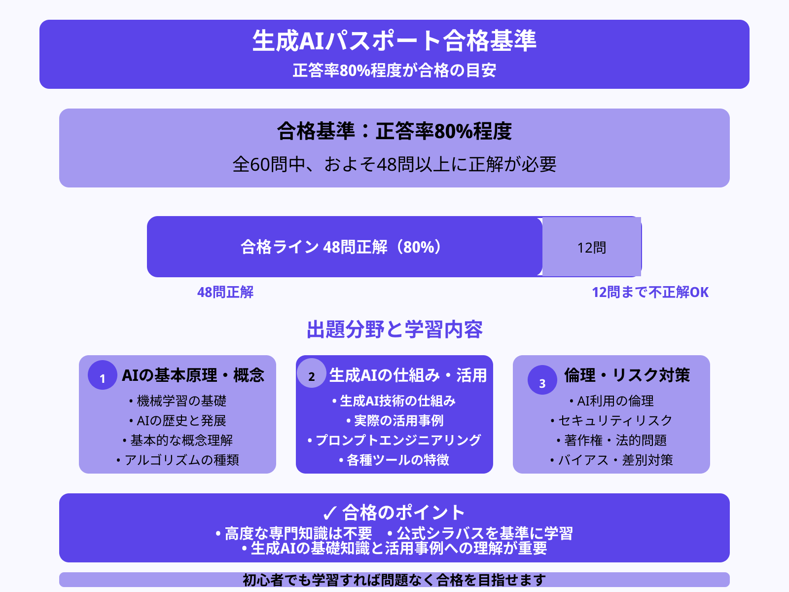合格ラインは正答率80％が目安