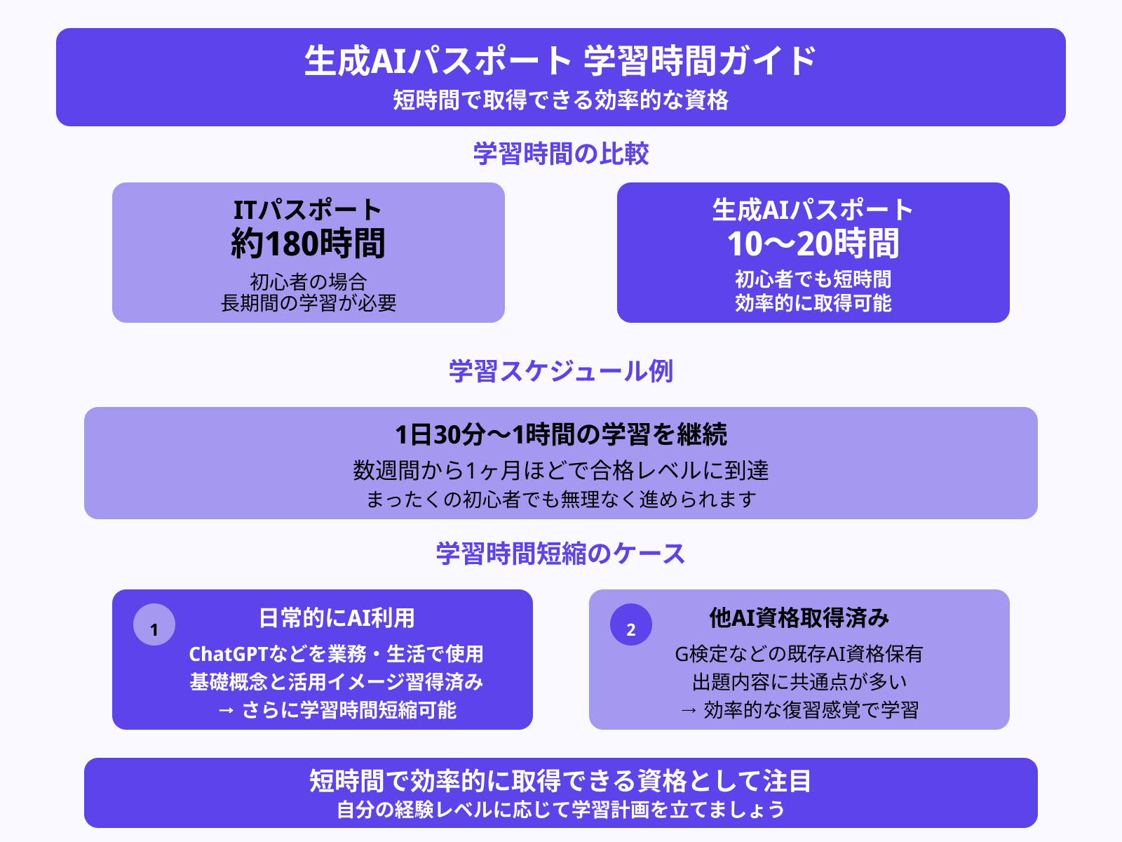 約20時間程度の勉強で取得可能