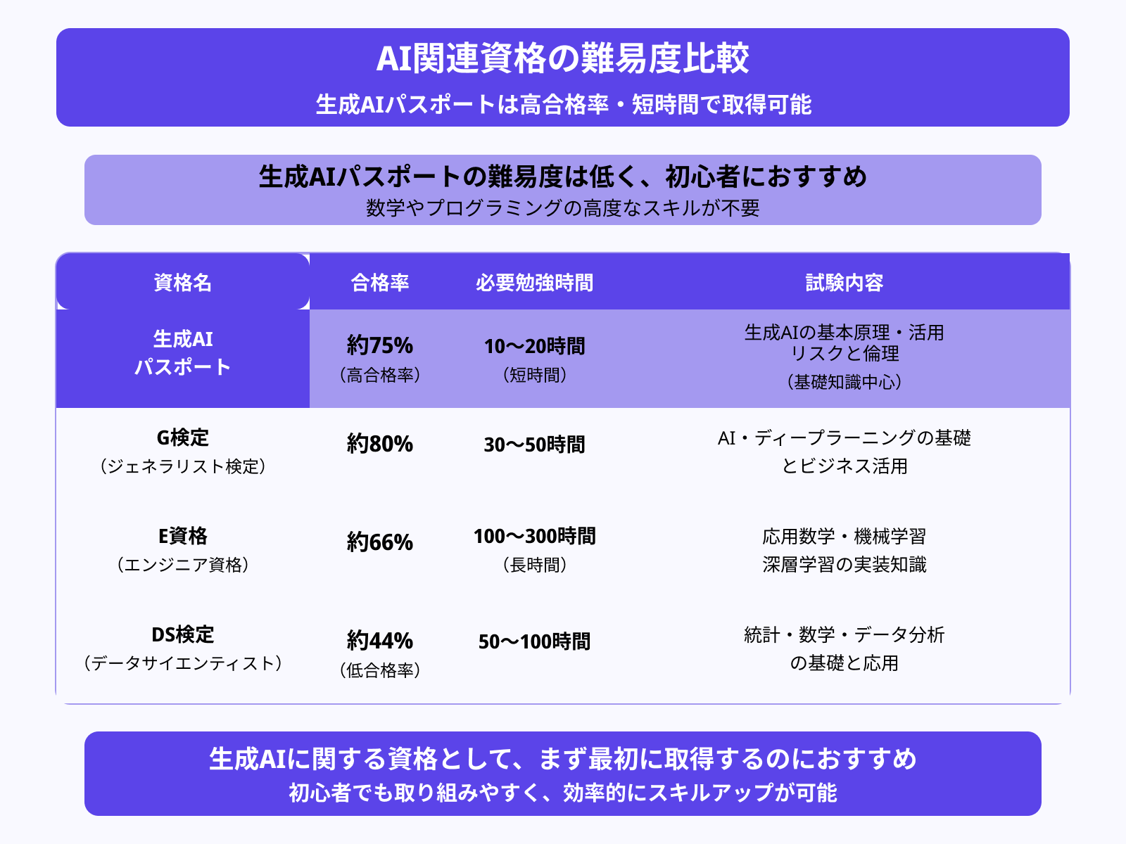 生成AIパスポートの難易度を他の関連資格と比べてみた