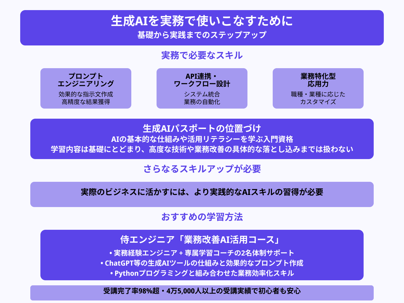 生成AIを使いこなすには？