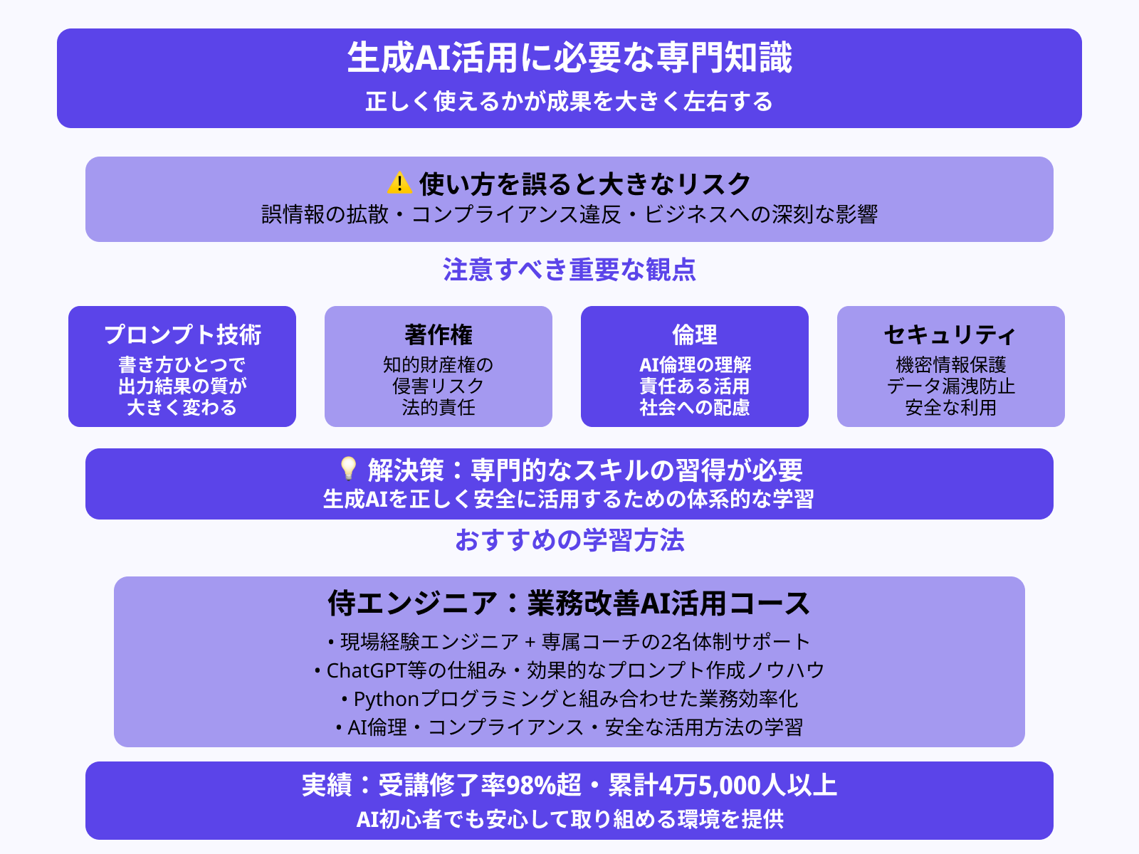 生成AIのできることを活かすには正しい知識が不可欠