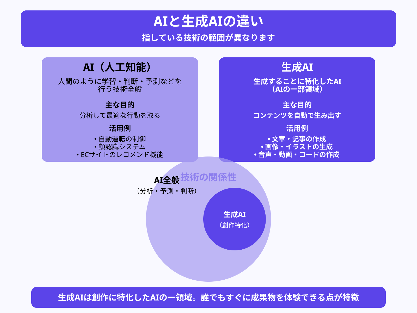 よく聞く「AI」とは何が違うの?