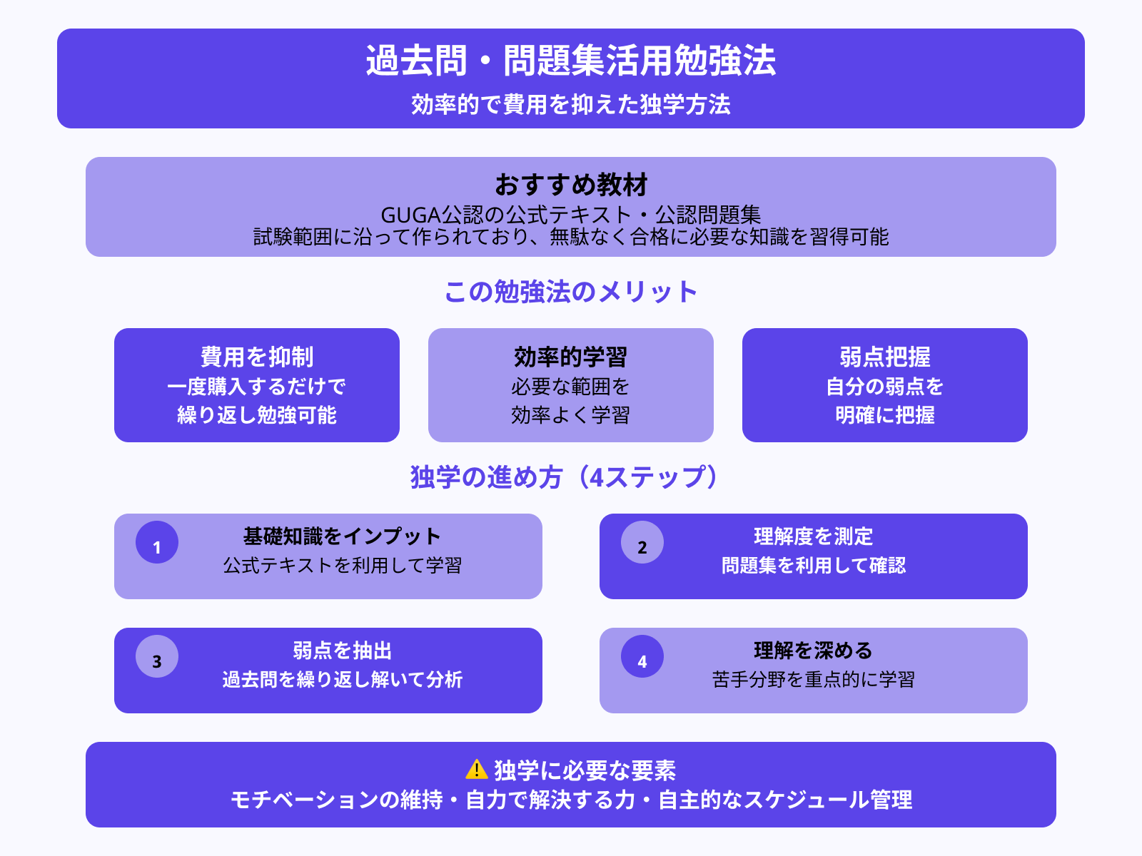 過去問・問題集を活用した独学