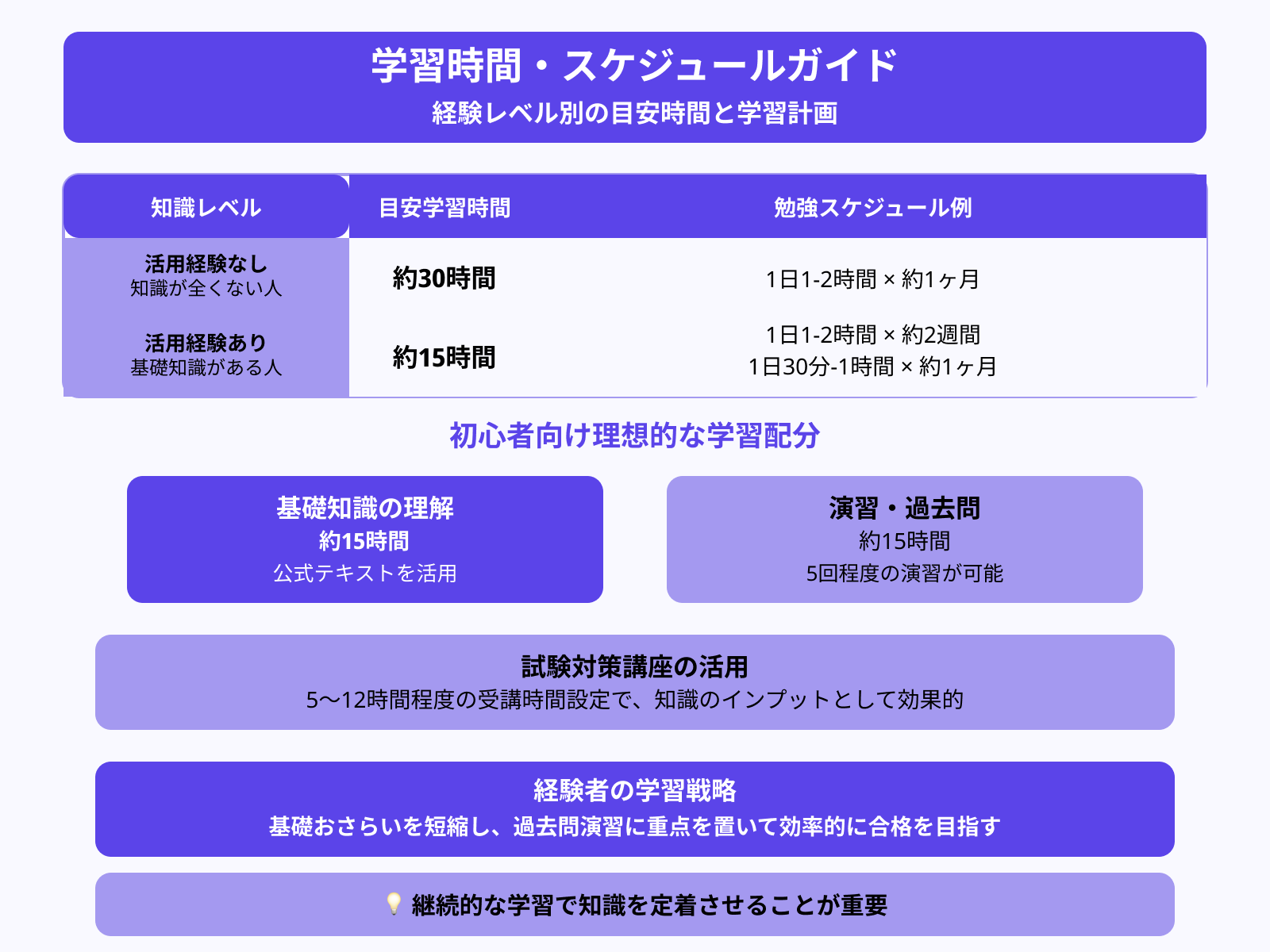 生成AIパスポートの取得に必要な勉強時間の目安
