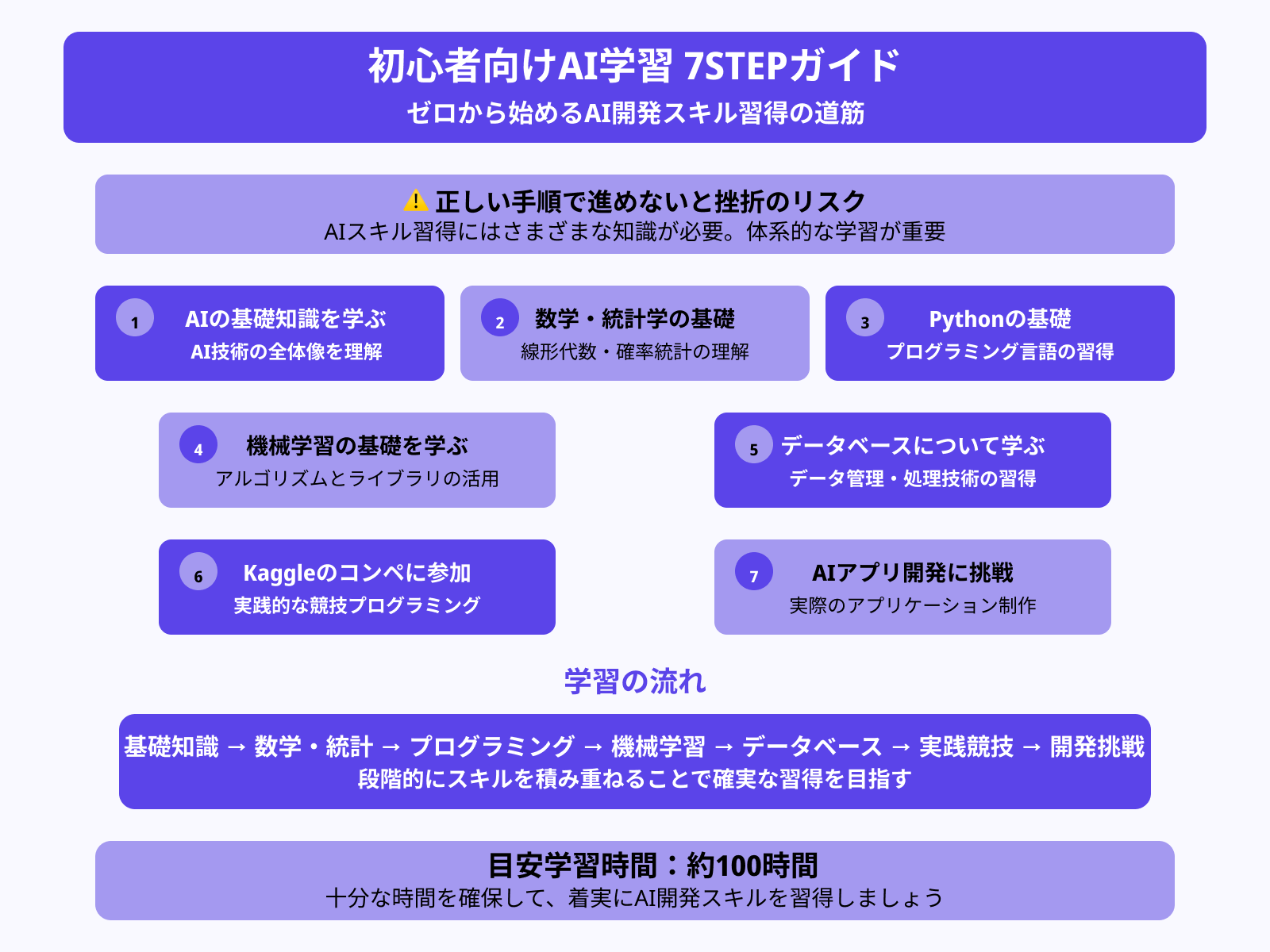 初心者が独学でAIを勉強する7STEP
