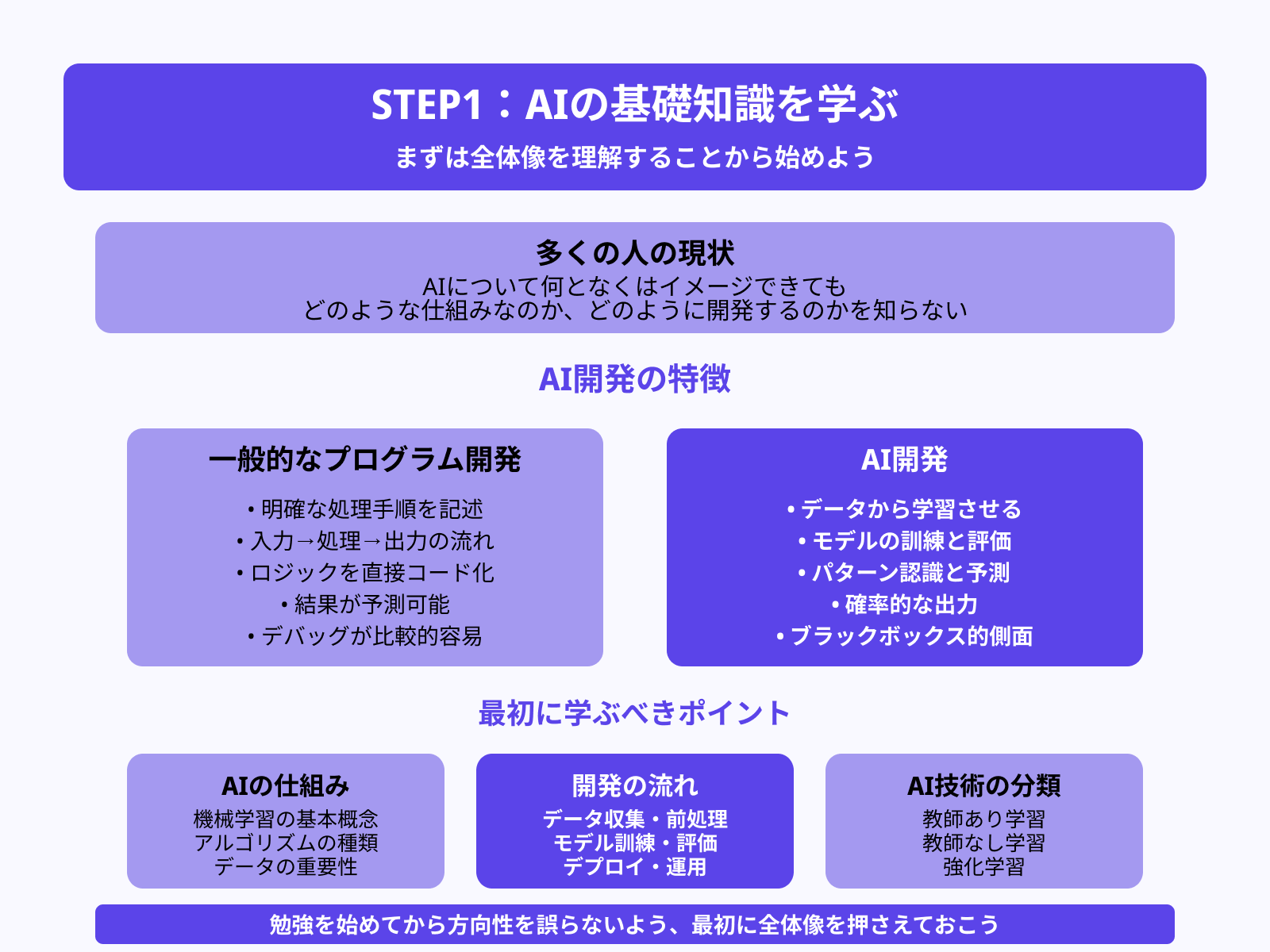 STEP1:AIの基礎知識を学ぶ