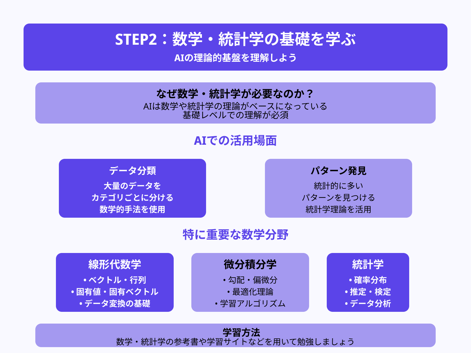 STEP2:数学・統計学の基礎を学ぶ