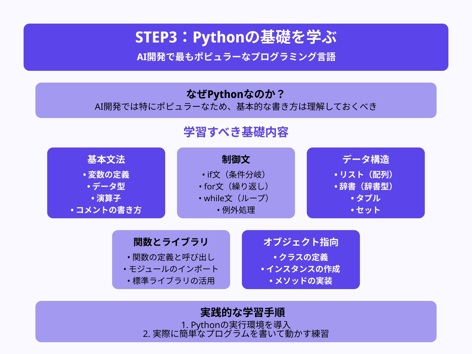 STEP3:Pythonの基礎を学ぶ