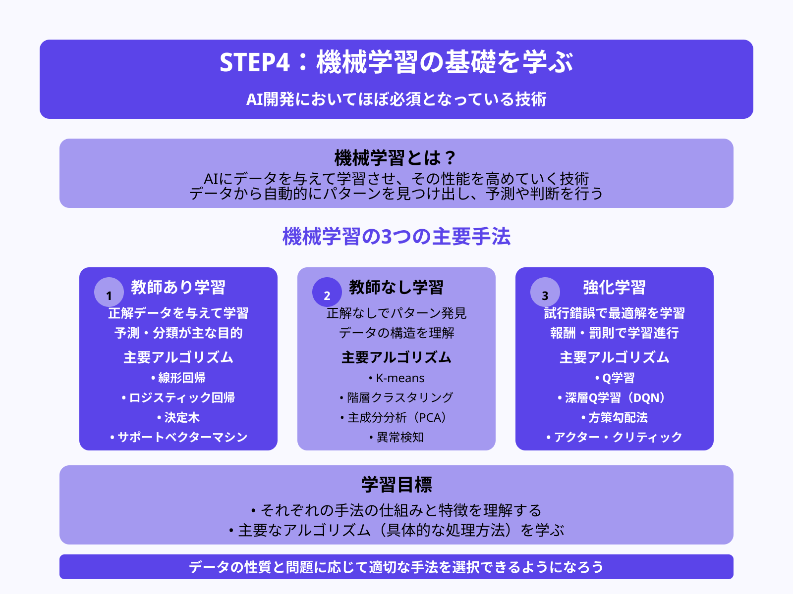 STEP4:機械学習の基礎を学ぶ