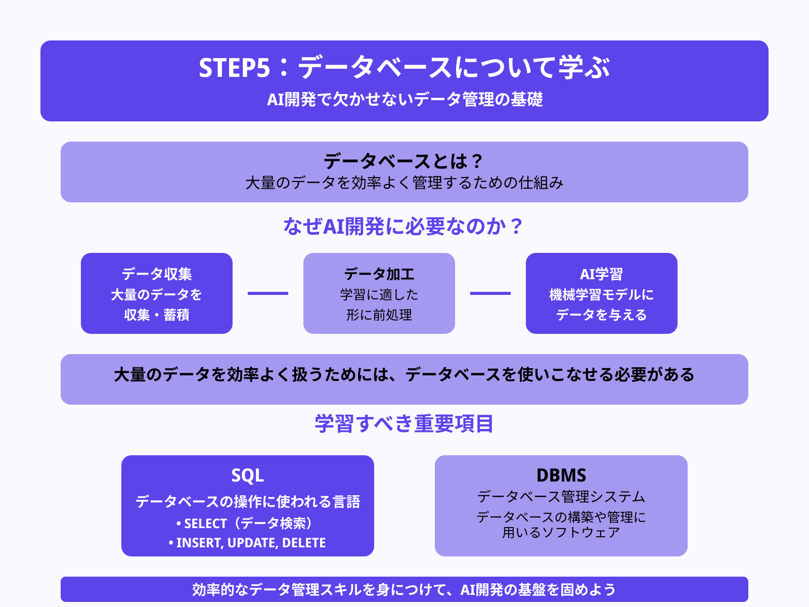 STEP5:データベースについて学ぶ