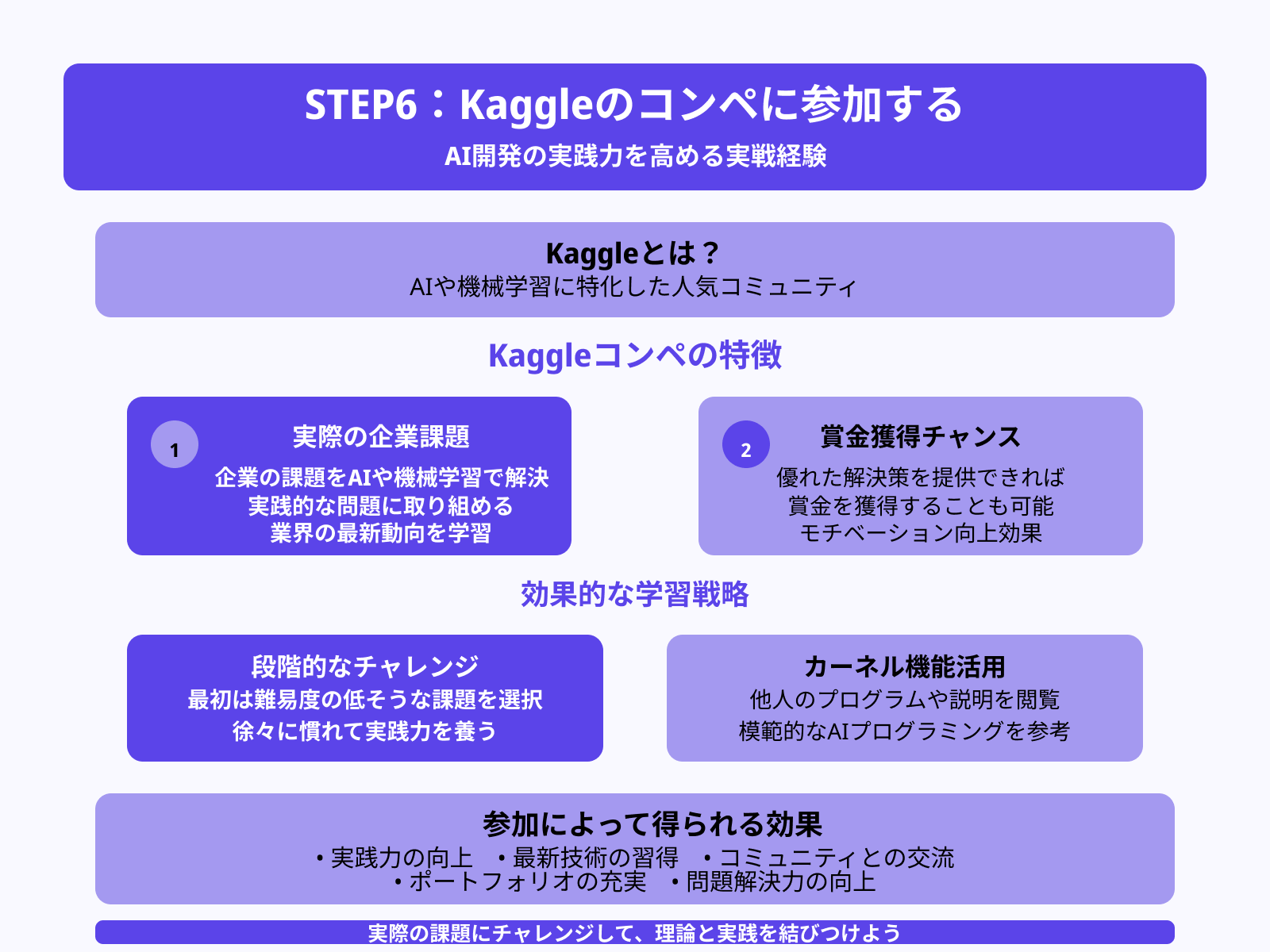 STEP6:Kaggleのコンペに参加する
