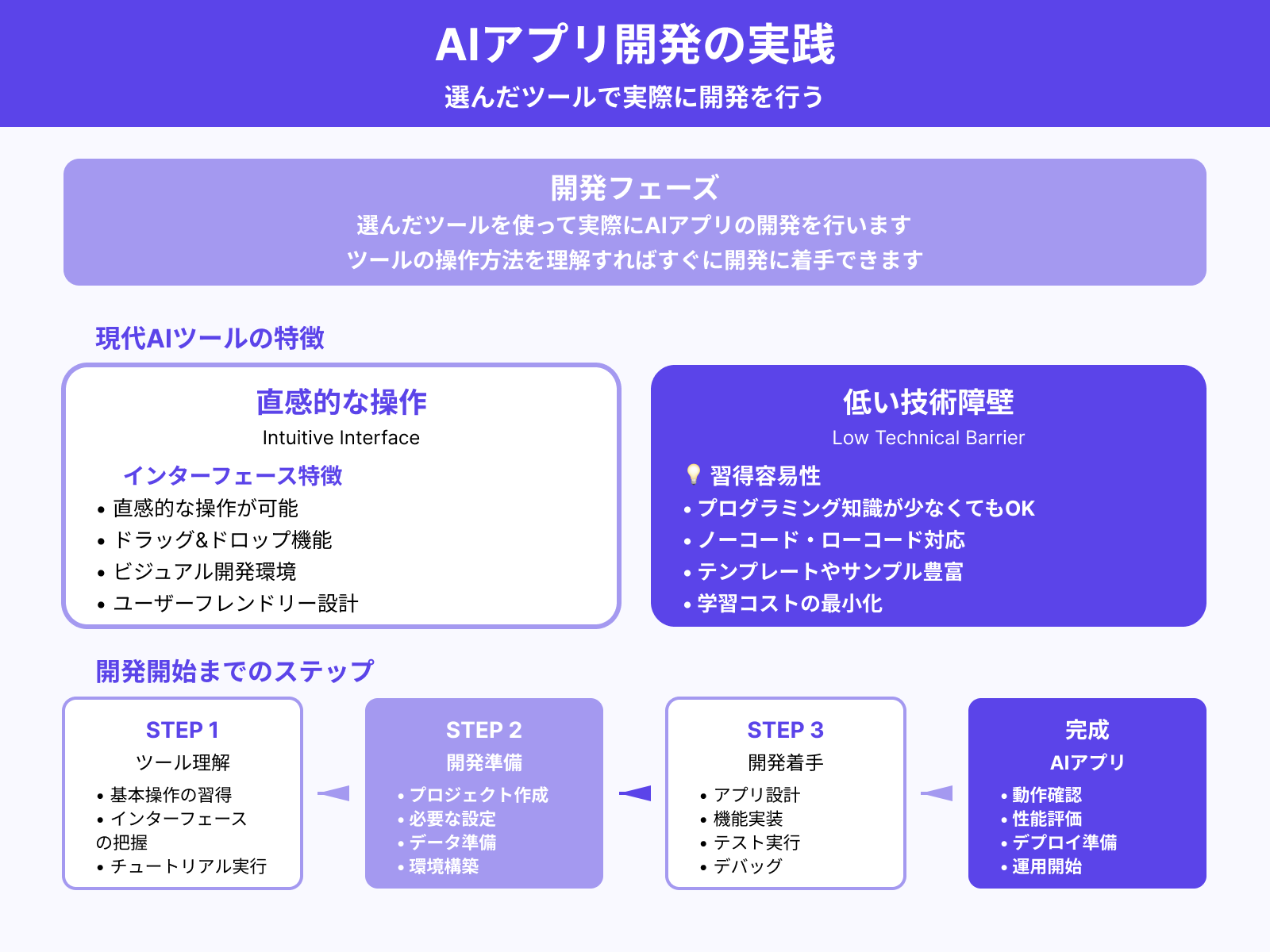 STEP3:ツールを用いてAIアプリを開発する