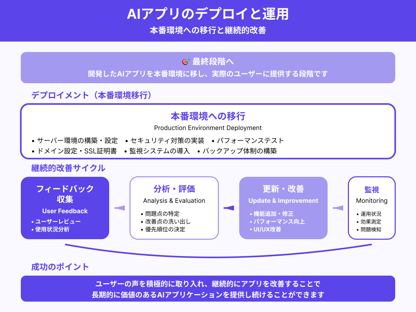 STEP5:開発したAIアプリを本番環境に移す