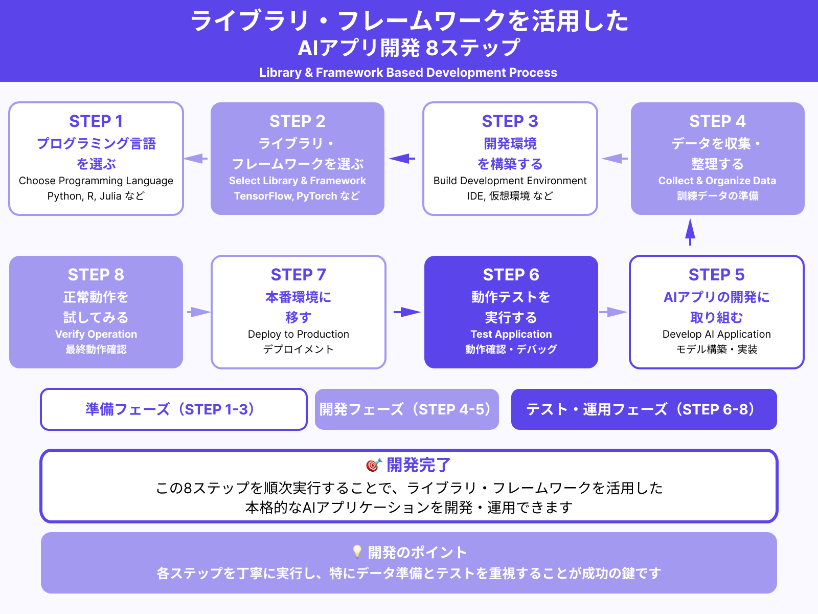 ライブラリ・フレームワークを活用したAIアプリの開発手順