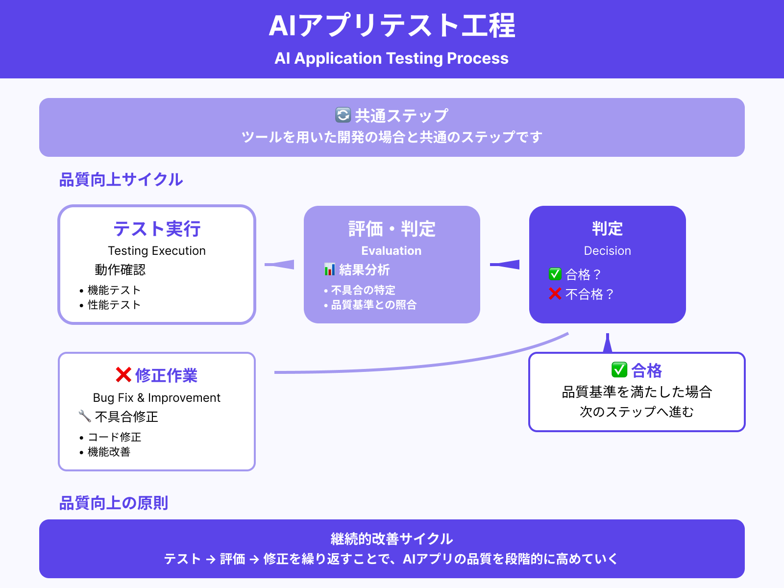 STEP6:開発したAIアプリの動作をテストする