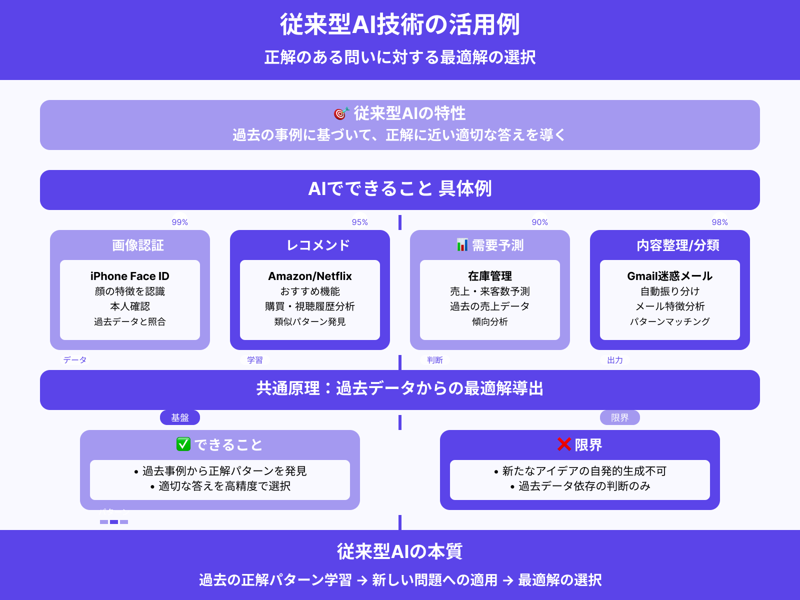AIでできること