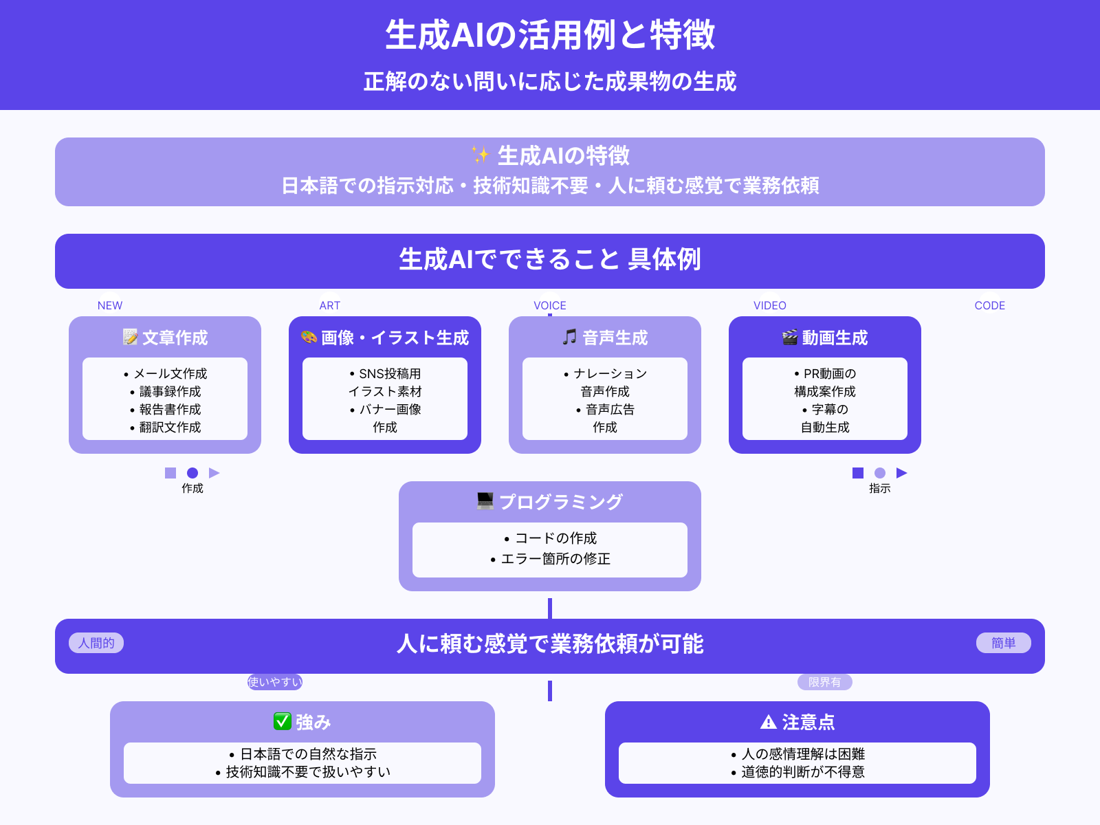 生成AIでできること