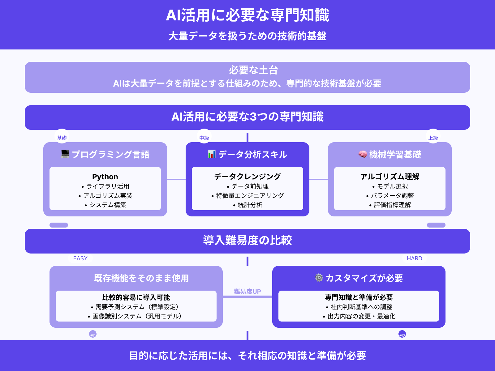 AI活用に必要な知識