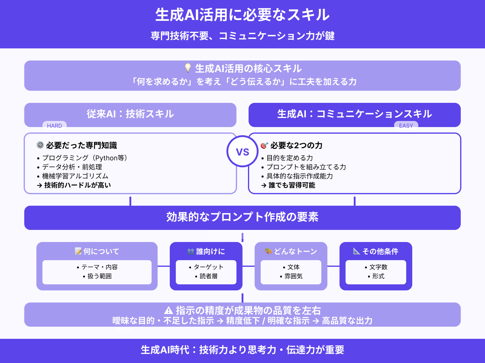 生成AI活用に必要な知識